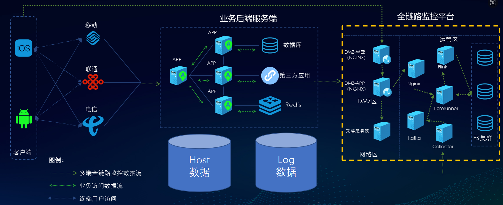 全链路监控平台架构图